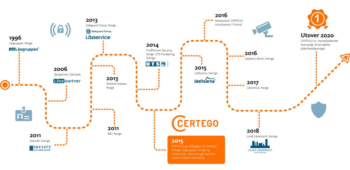 DK-CERTEGO Timeline 2022 1200